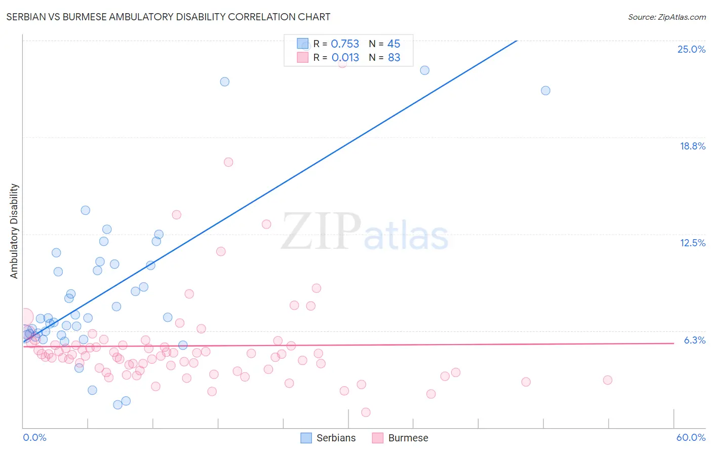 Serbian vs Burmese Ambulatory Disability