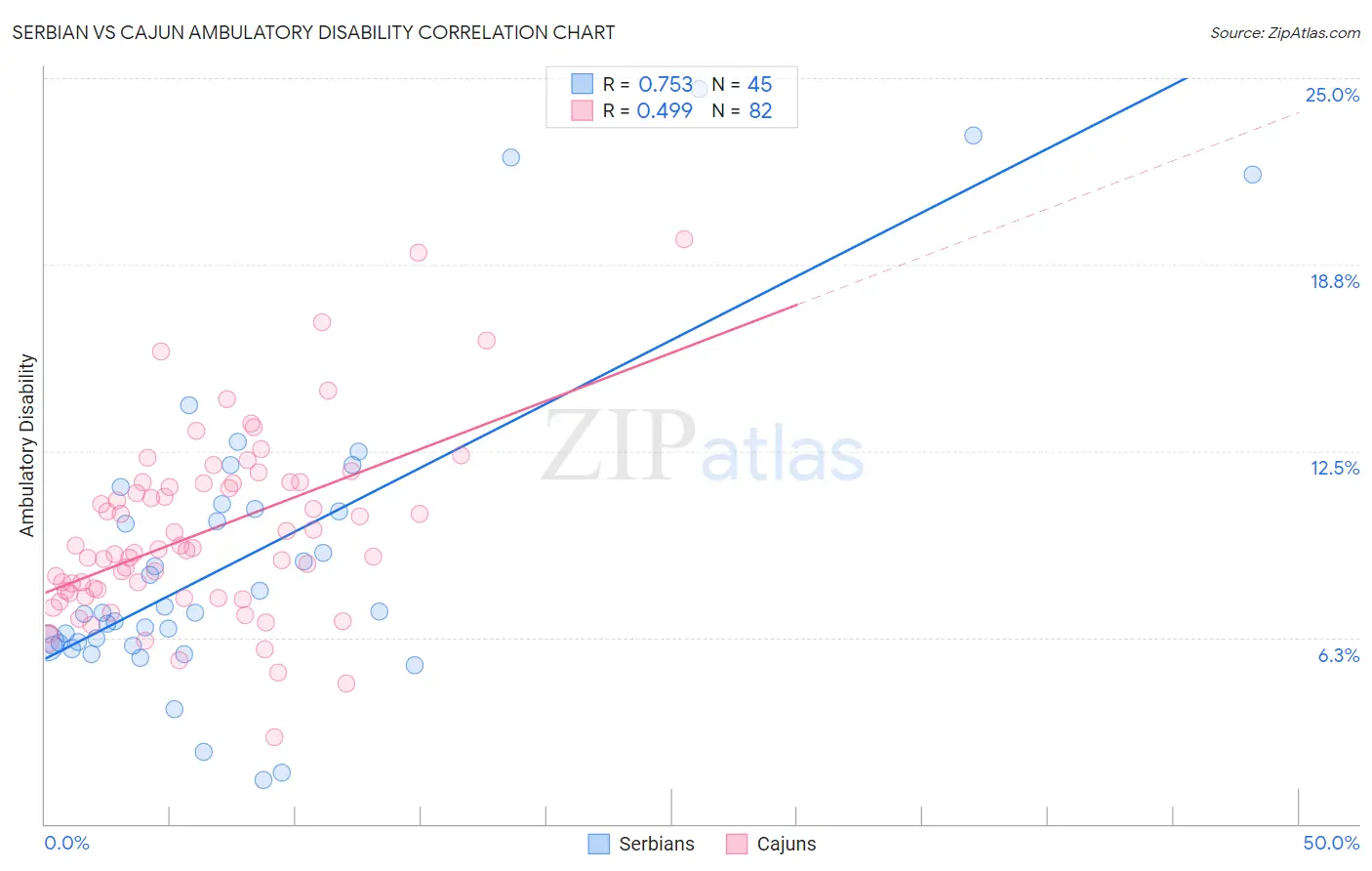 Serbian vs Cajun Ambulatory Disability