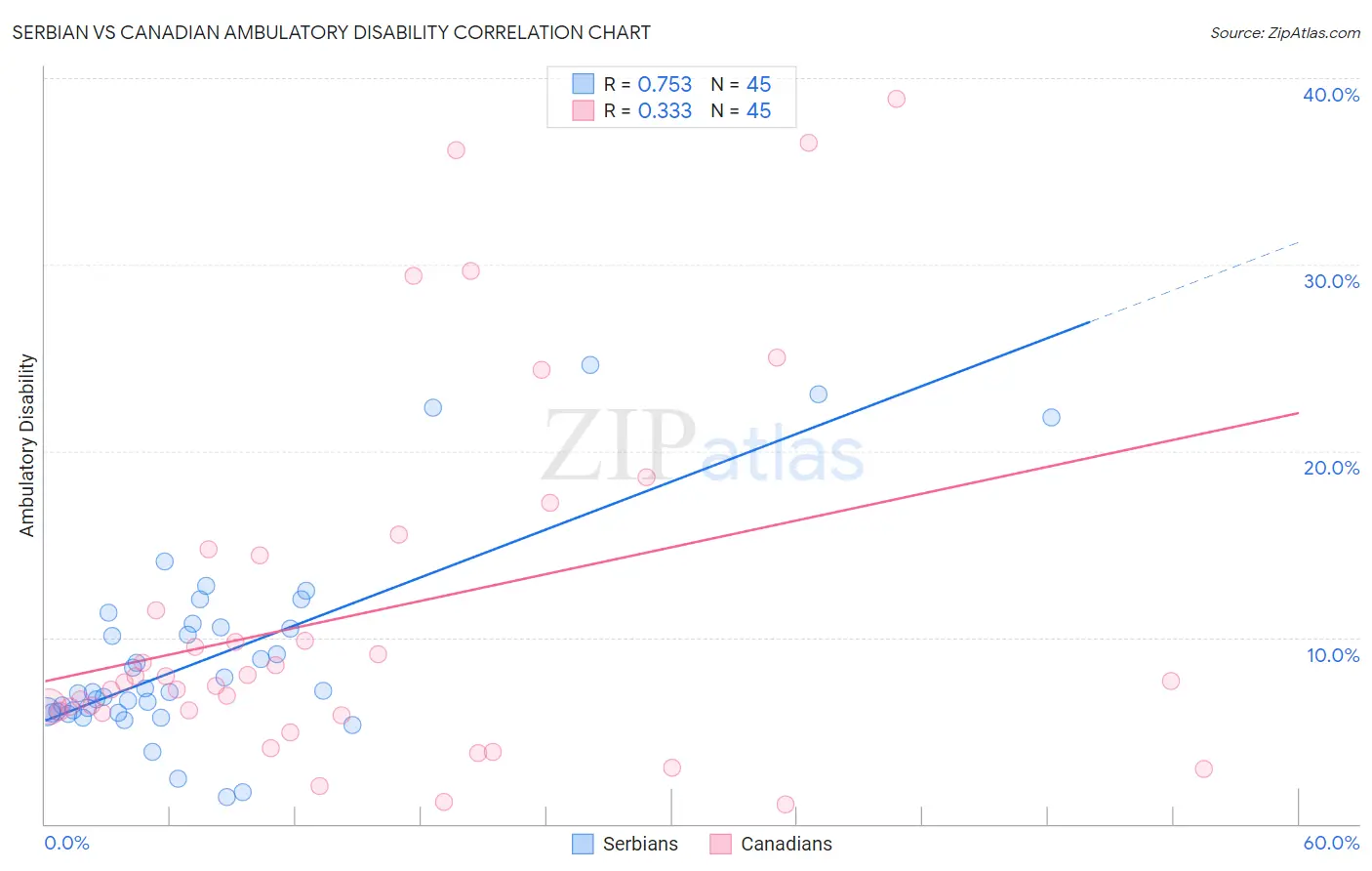 Serbian vs Canadian Ambulatory Disability