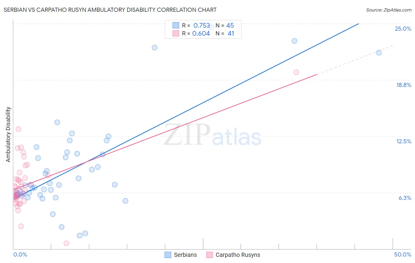 Serbian vs Carpatho Rusyn Ambulatory Disability