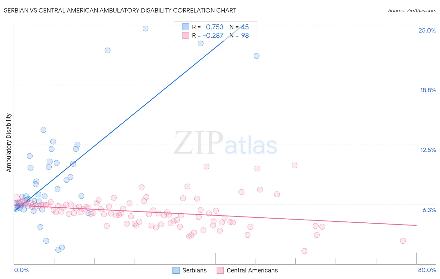 Serbian vs Central American Ambulatory Disability