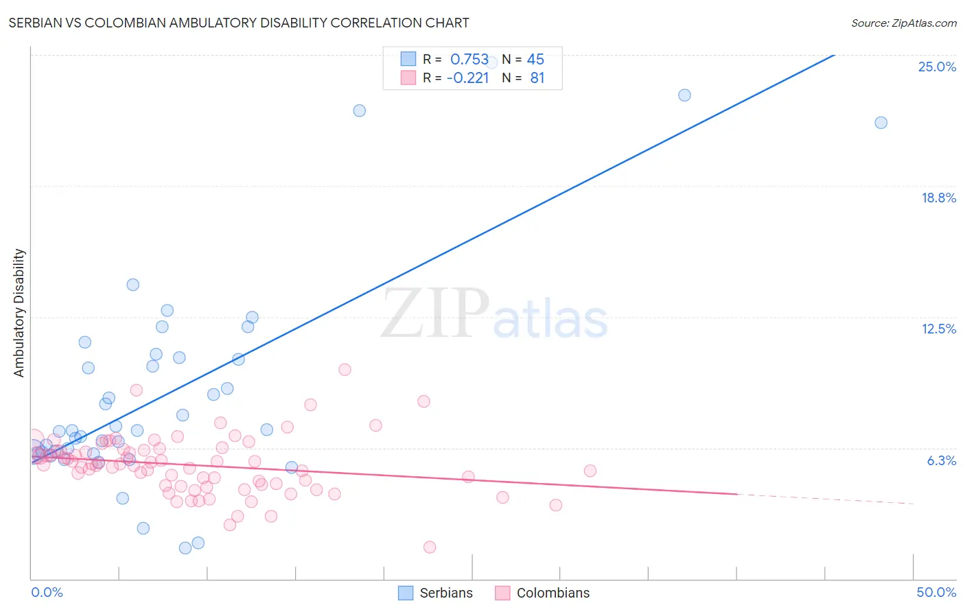 Serbian vs Colombian Ambulatory Disability