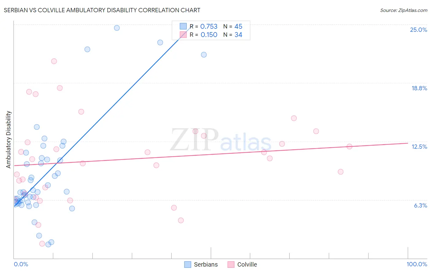 Serbian vs Colville Ambulatory Disability