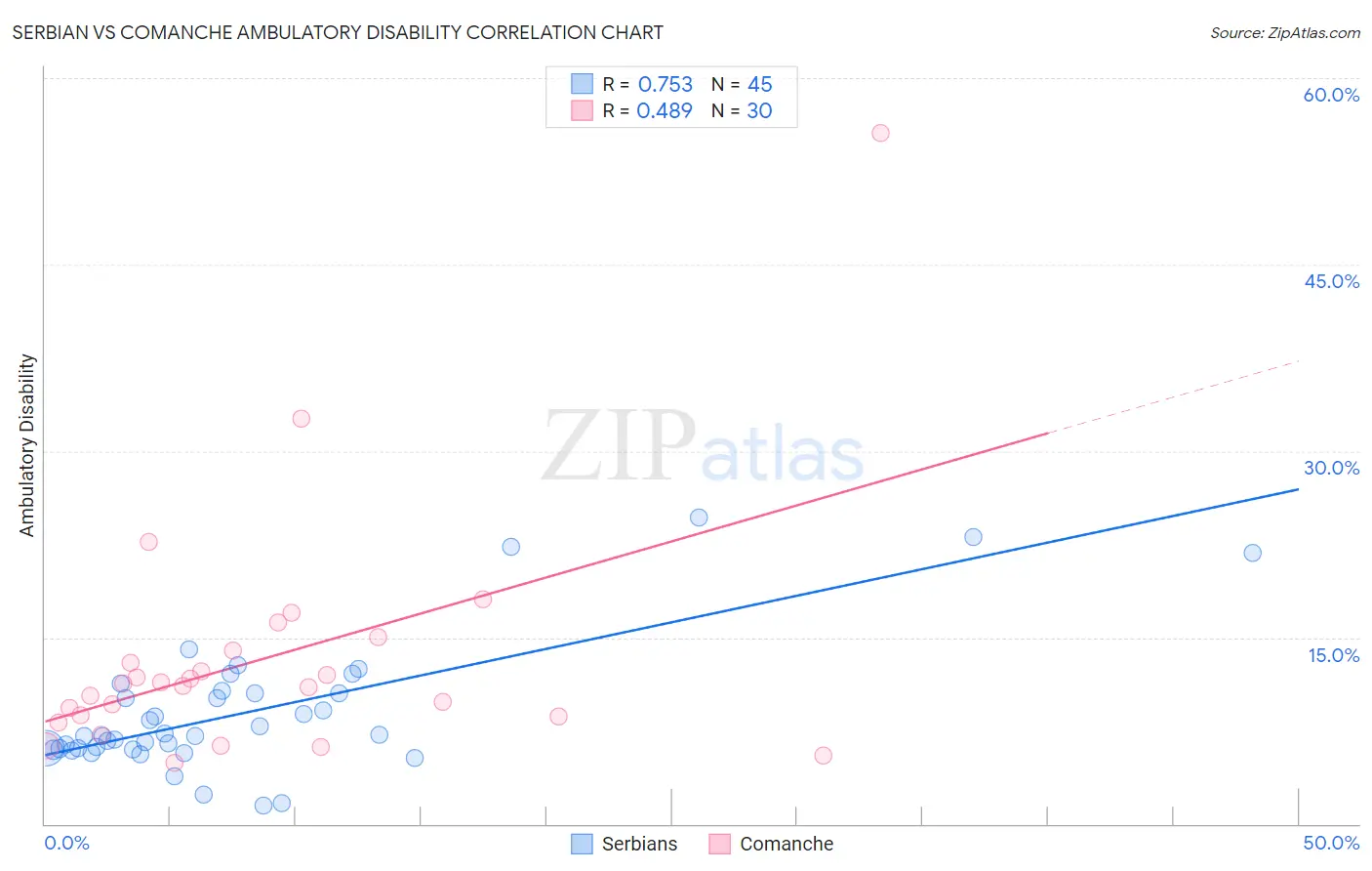 Serbian vs Comanche Ambulatory Disability