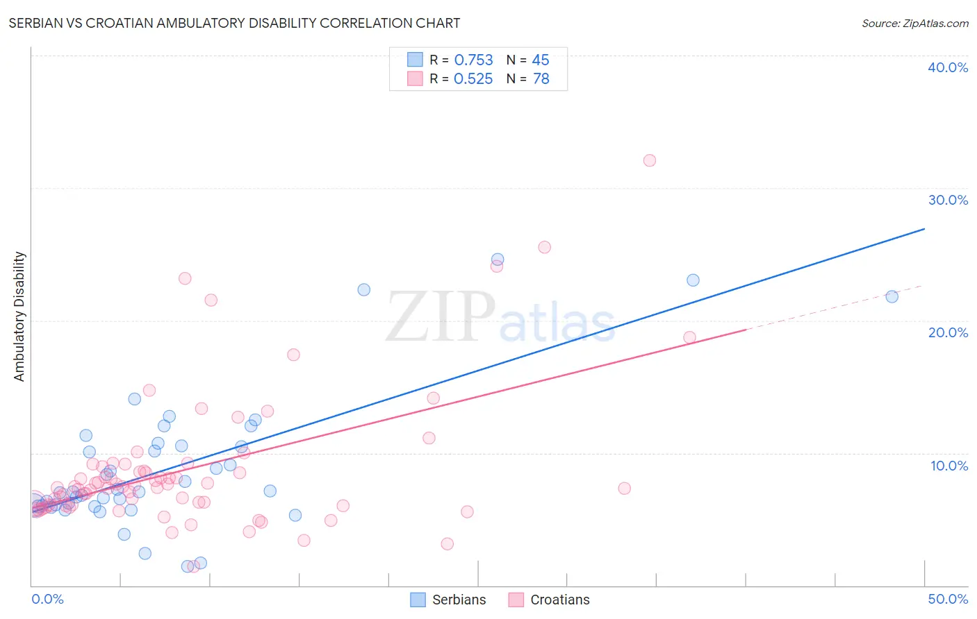 Serbian vs Croatian Ambulatory Disability