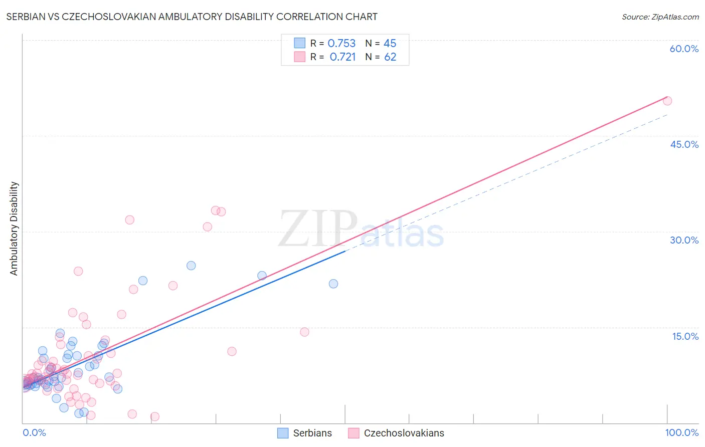 Serbian vs Czechoslovakian Ambulatory Disability