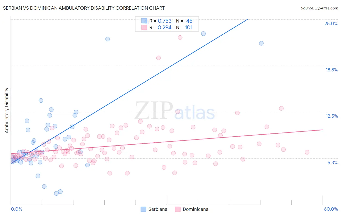 Serbian vs Dominican Ambulatory Disability