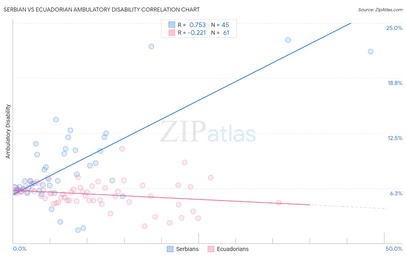 Serbian vs Ecuadorian Ambulatory Disability