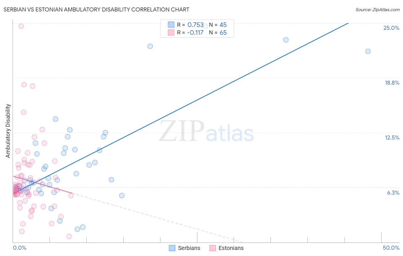 Serbian vs Estonian Ambulatory Disability