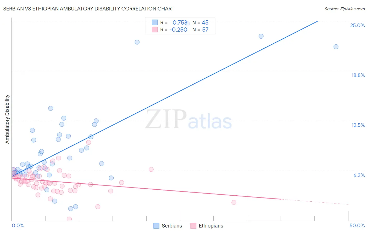 Serbian vs Ethiopian Ambulatory Disability