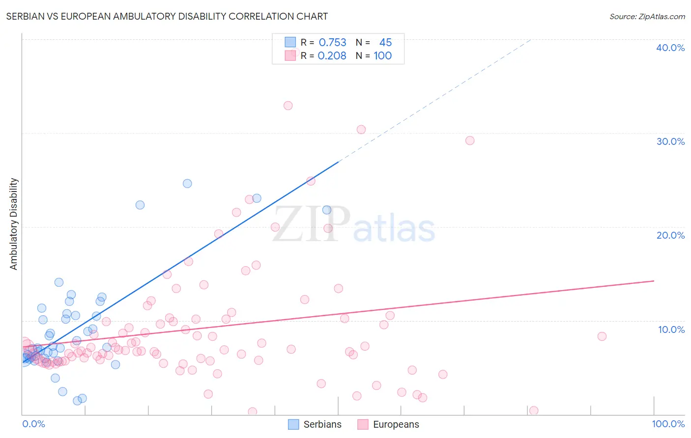 Serbian vs European Ambulatory Disability