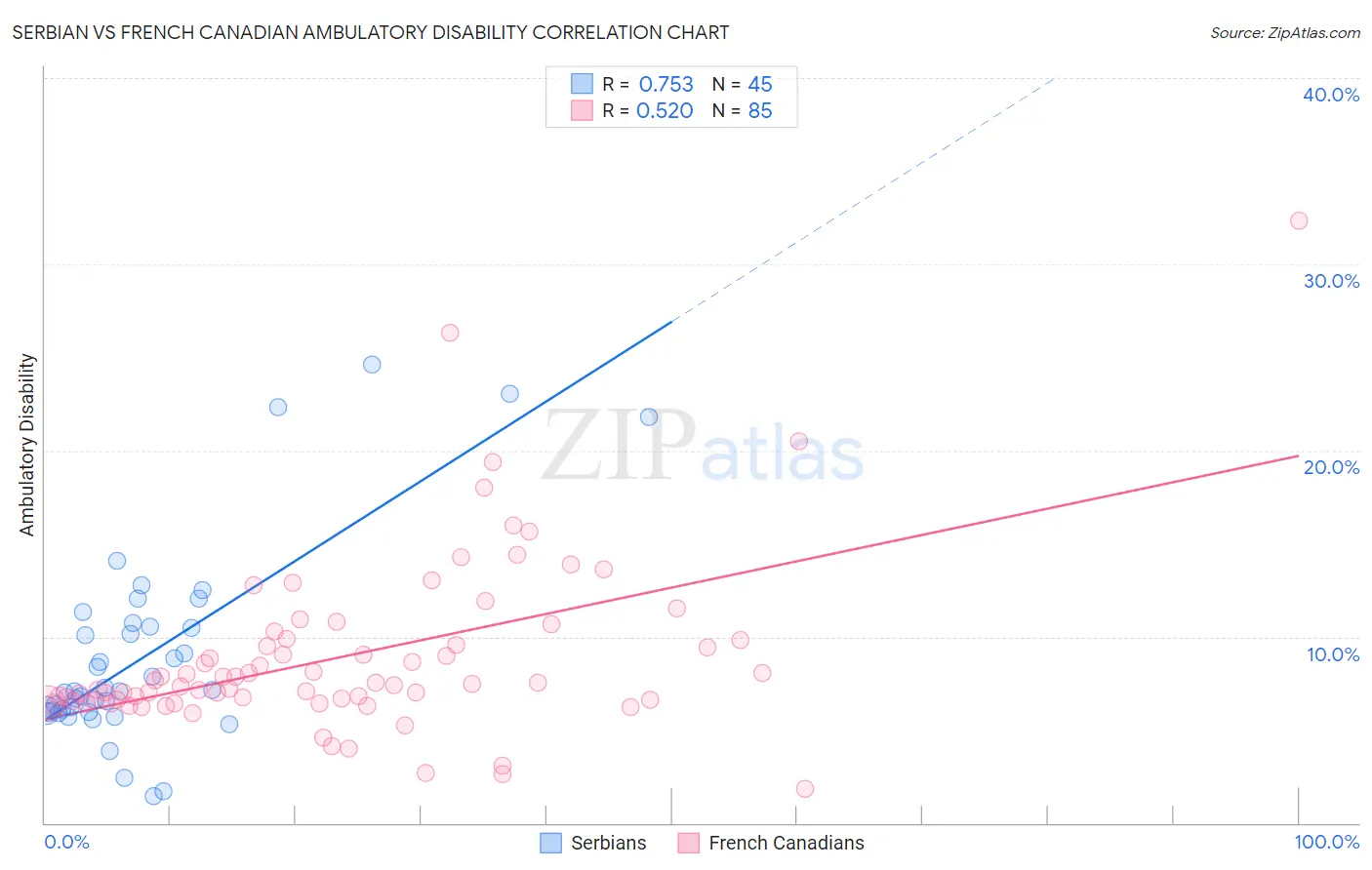 Serbian vs French Canadian Ambulatory Disability