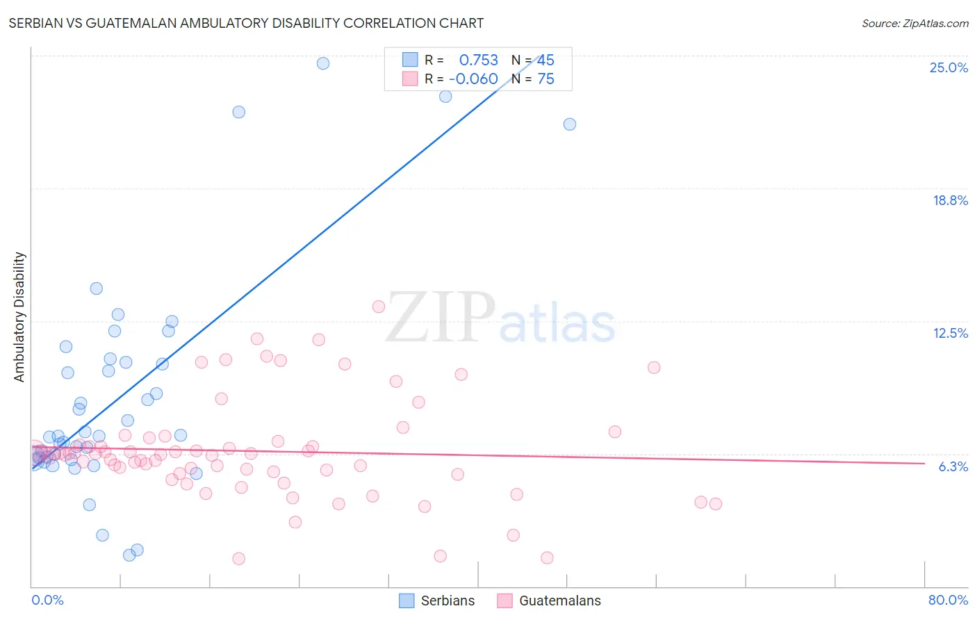 Serbian vs Guatemalan Ambulatory Disability