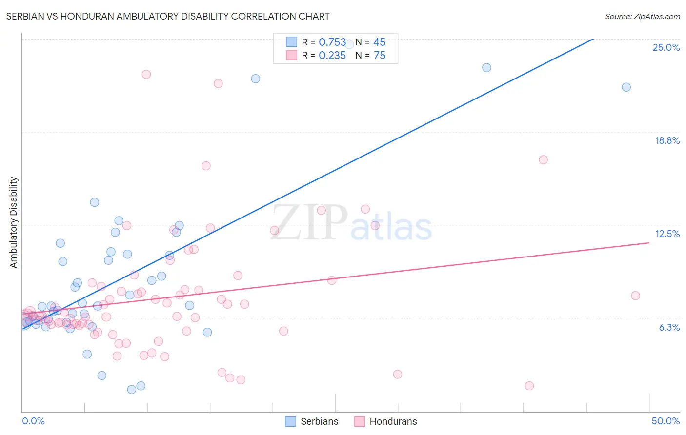 Serbian vs Honduran Ambulatory Disability