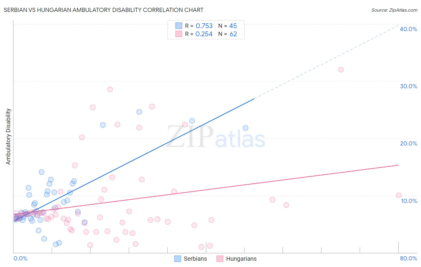 Serbian vs Hungarian Ambulatory Disability
