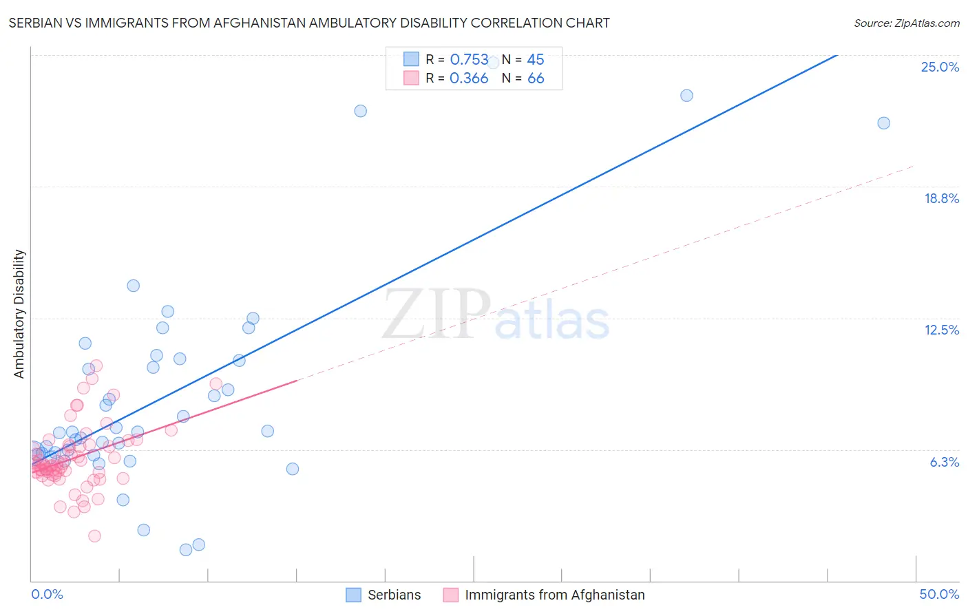 Serbian vs Immigrants from Afghanistan Ambulatory Disability