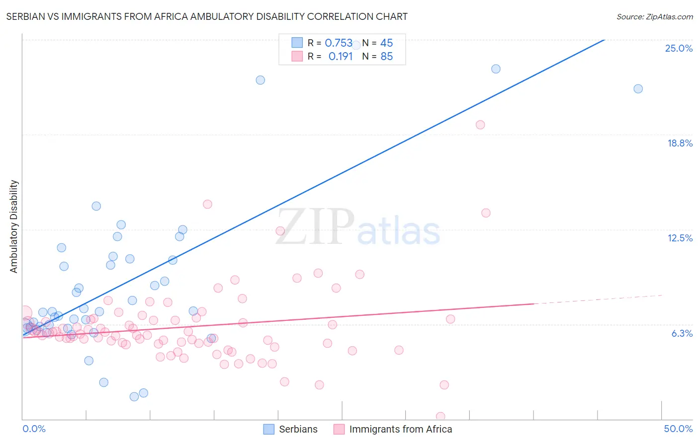 Serbian vs Immigrants from Africa Ambulatory Disability