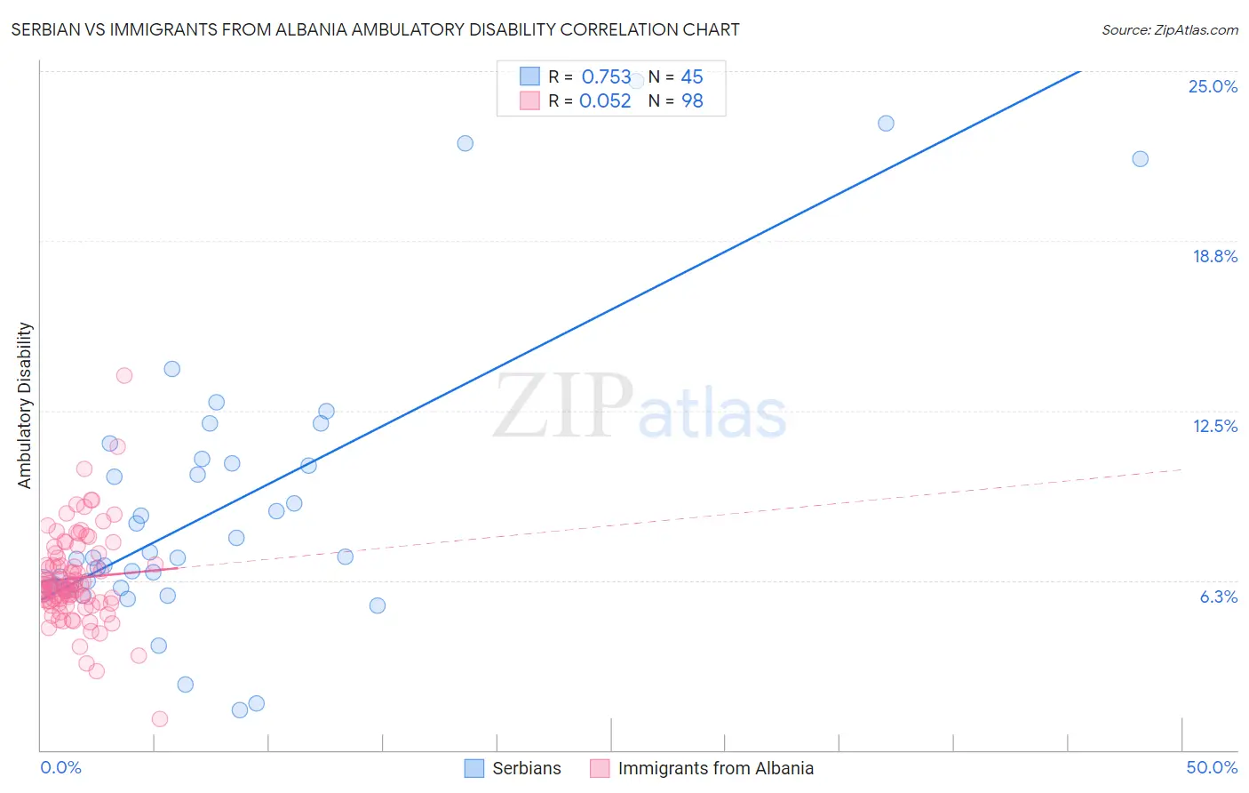 Serbian vs Immigrants from Albania Ambulatory Disability