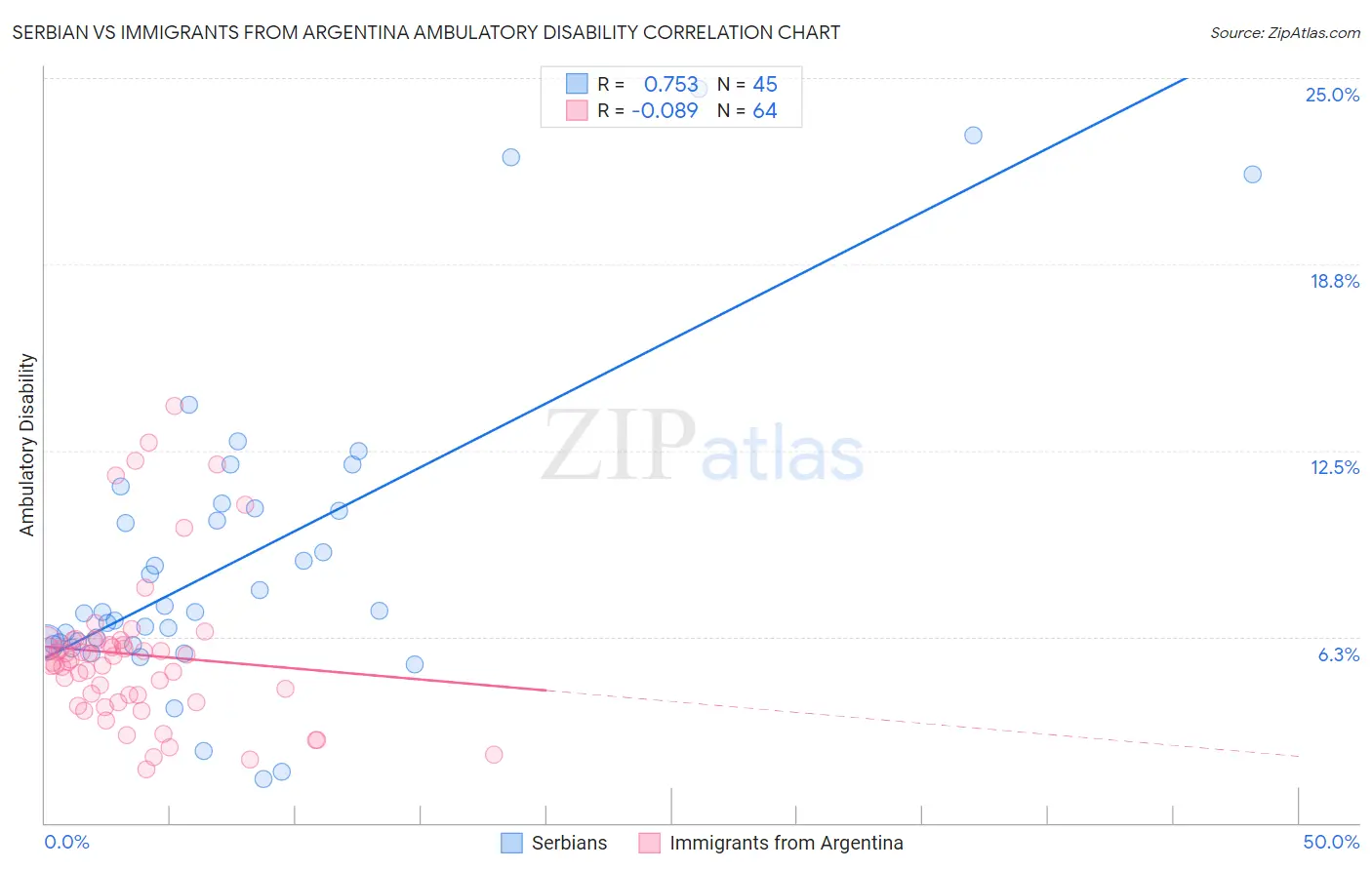Serbian vs Immigrants from Argentina Ambulatory Disability