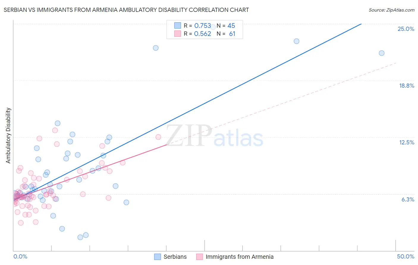 Serbian vs Immigrants from Armenia Ambulatory Disability