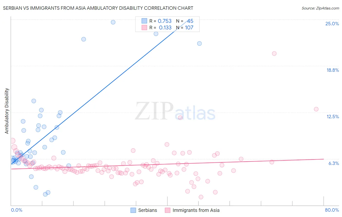 Serbian vs Immigrants from Asia Ambulatory Disability