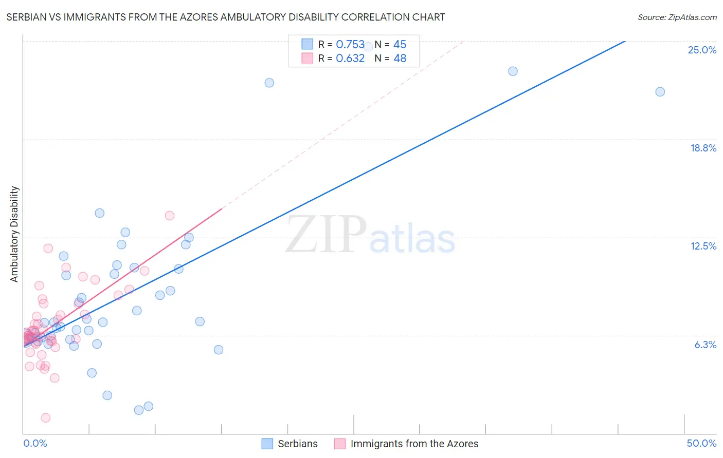Serbian vs Immigrants from the Azores Ambulatory Disability