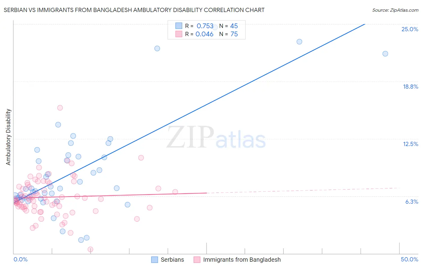 Serbian vs Immigrants from Bangladesh Ambulatory Disability