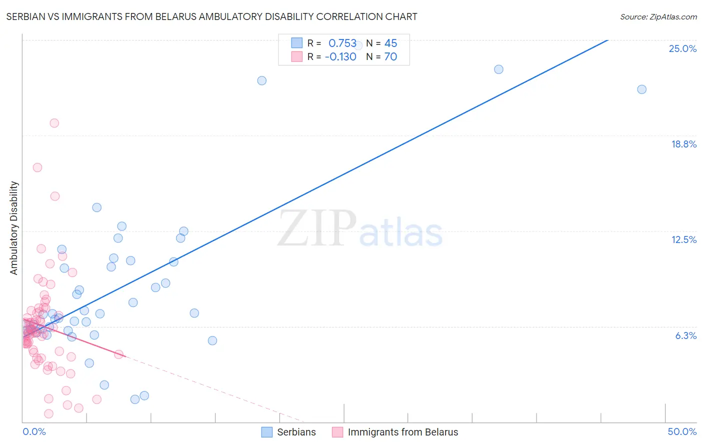 Serbian vs Immigrants from Belarus Ambulatory Disability