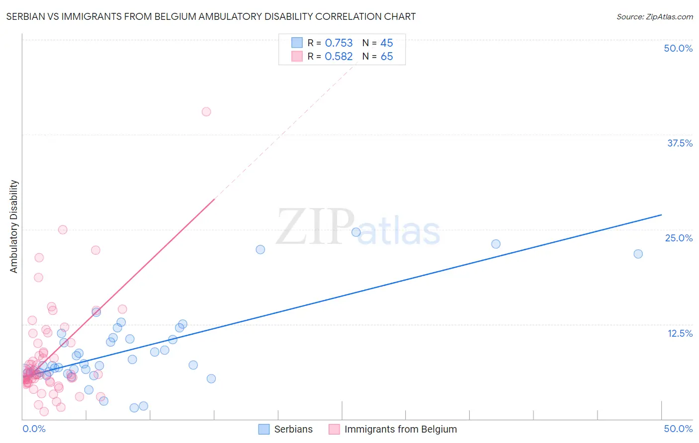 Serbian vs Immigrants from Belgium Ambulatory Disability