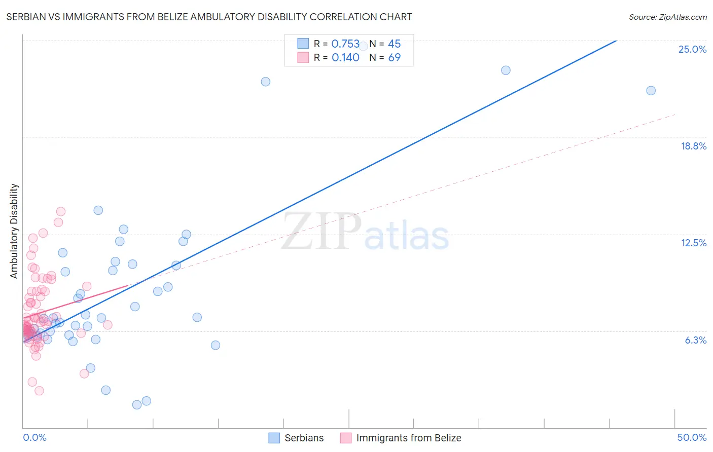 Serbian vs Immigrants from Belize Ambulatory Disability