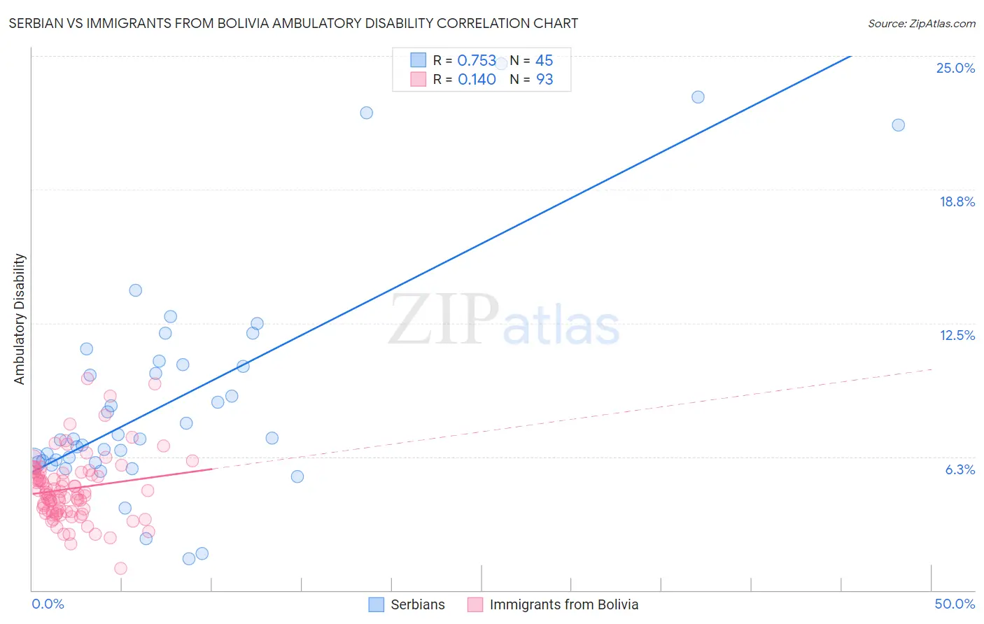 Serbian vs Immigrants from Bolivia Ambulatory Disability