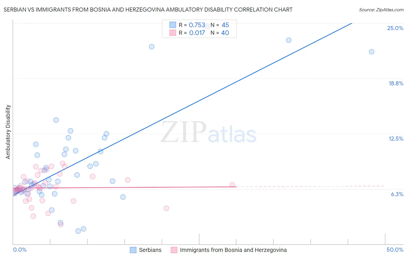 Serbian vs Immigrants from Bosnia and Herzegovina Ambulatory Disability