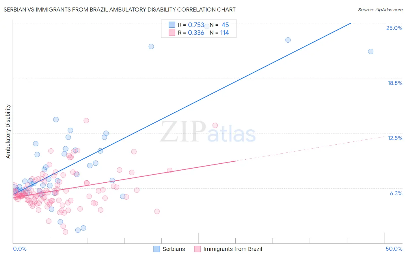 Serbian vs Immigrants from Brazil Ambulatory Disability