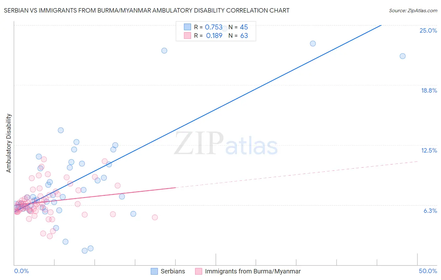 Serbian vs Immigrants from Burma/Myanmar Ambulatory Disability