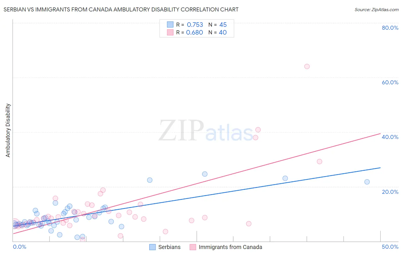 Serbian vs Immigrants from Canada Ambulatory Disability
