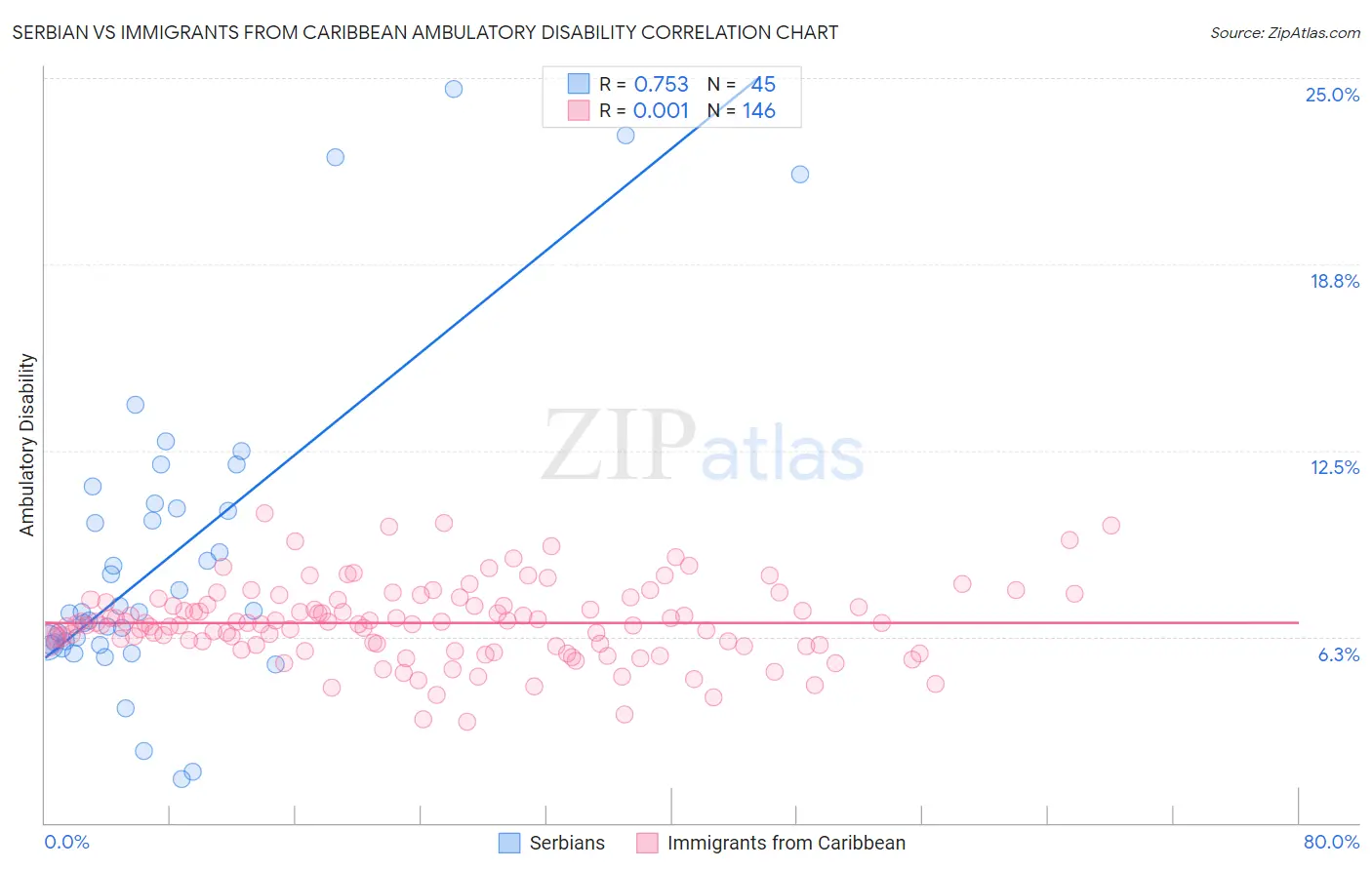 Serbian vs Immigrants from Caribbean Ambulatory Disability