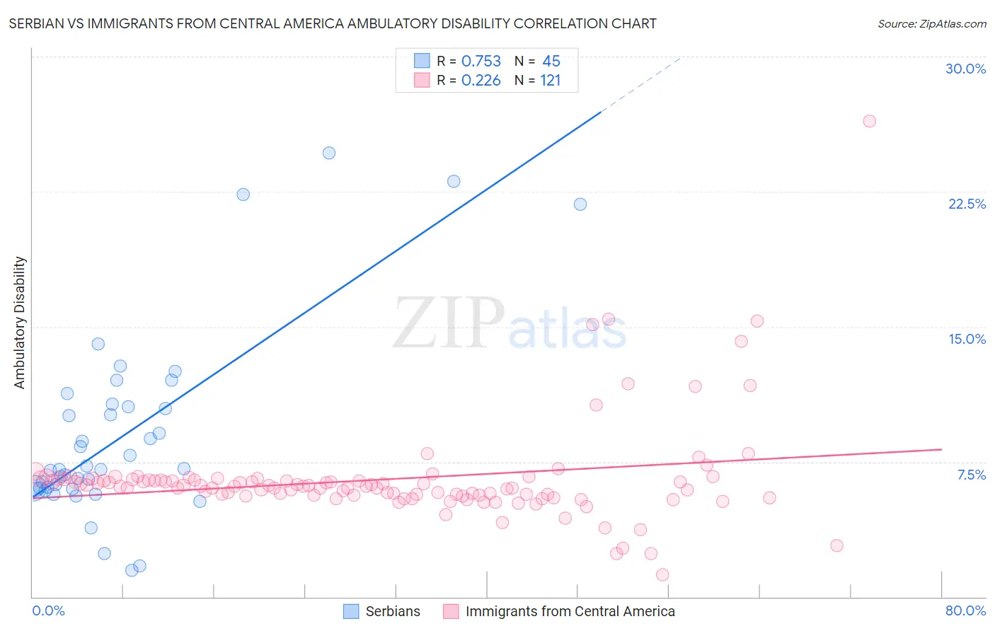 Serbian vs Immigrants from Central America Ambulatory Disability