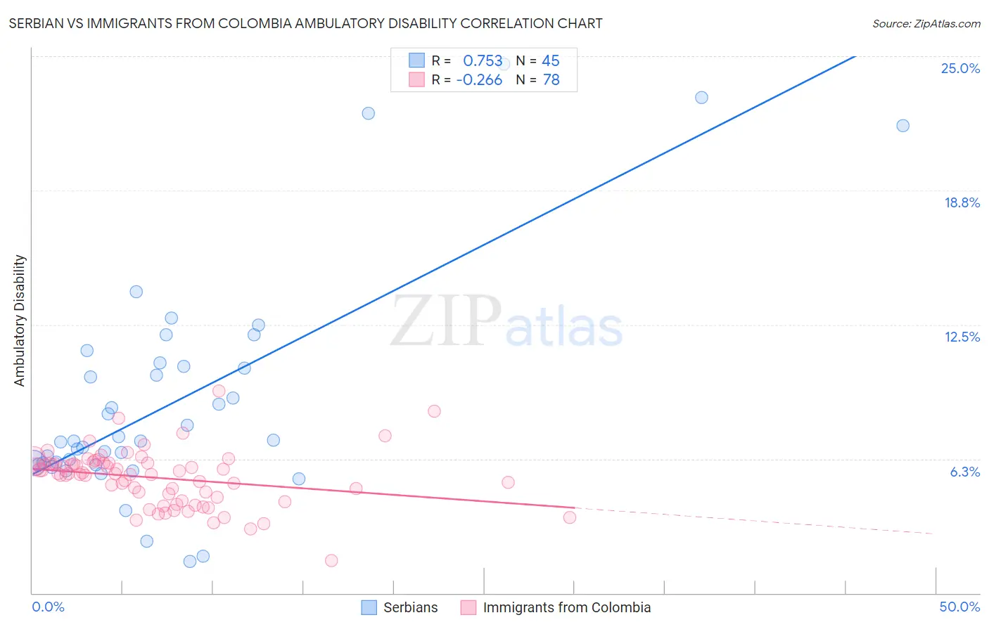 Serbian vs Immigrants from Colombia Ambulatory Disability