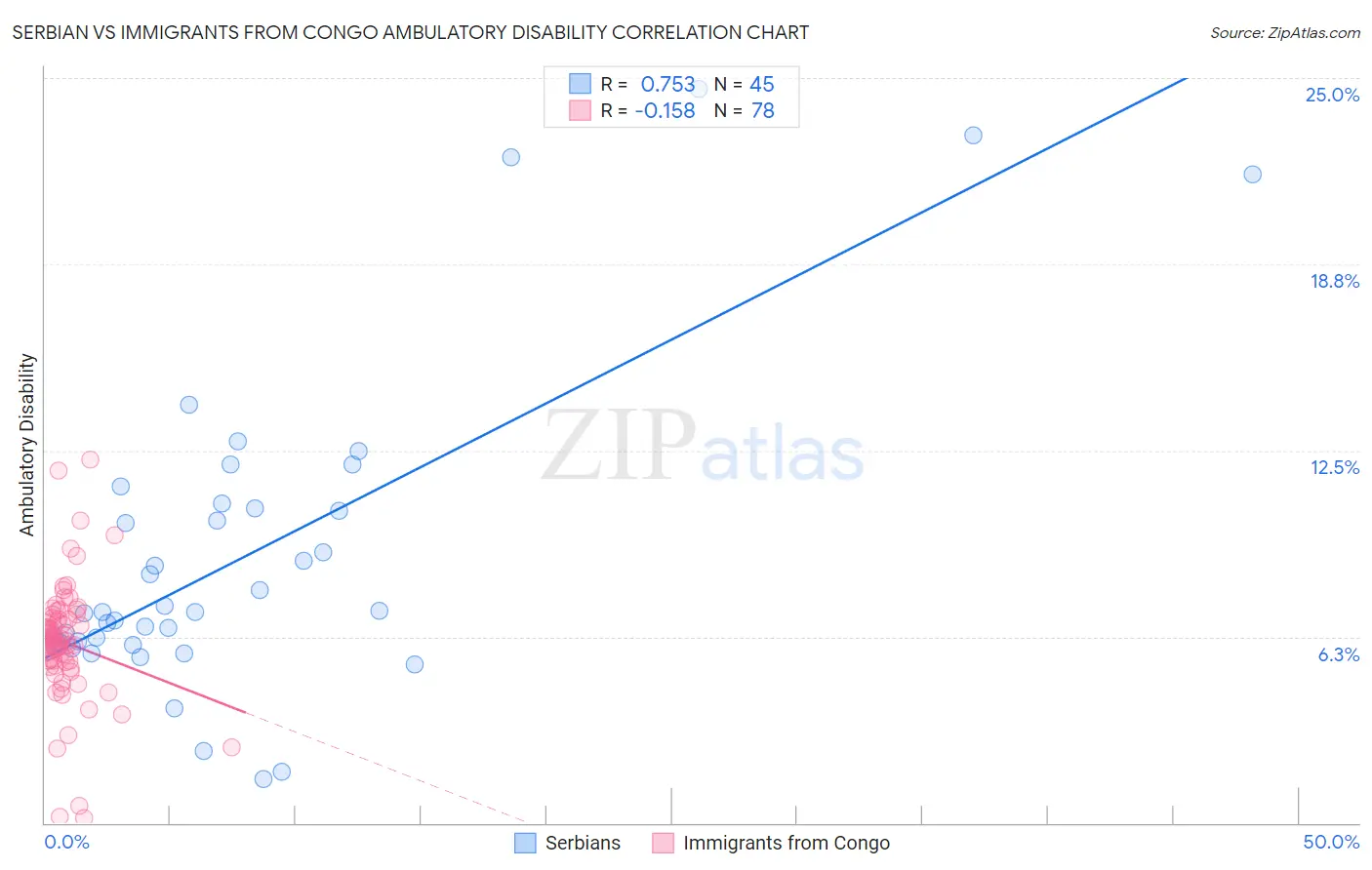 Serbian vs Immigrants from Congo Ambulatory Disability