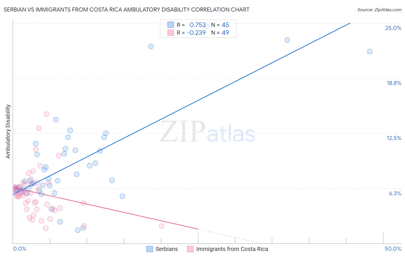 Serbian vs Immigrants from Costa Rica Ambulatory Disability