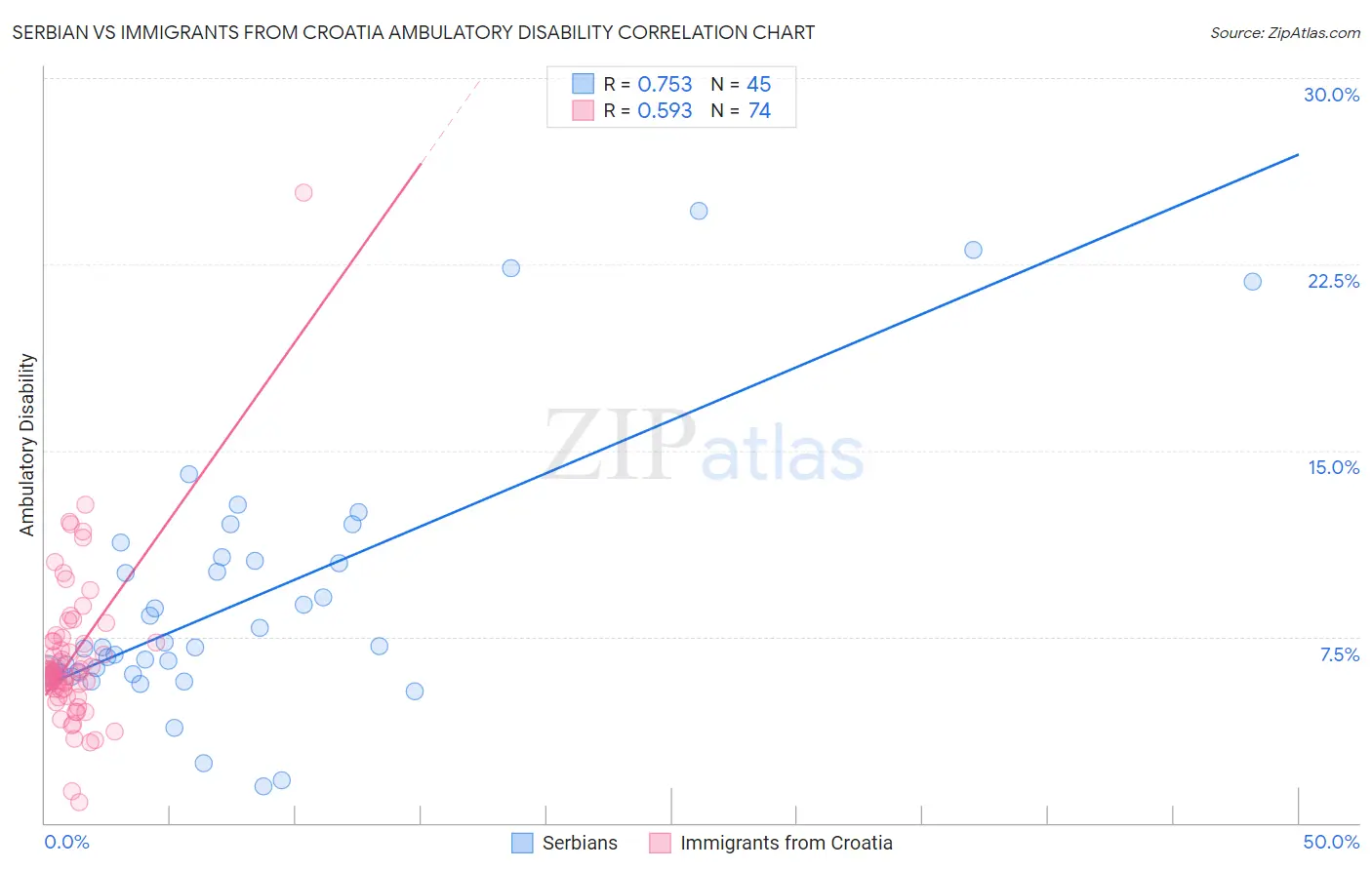 Serbian vs Immigrants from Croatia Ambulatory Disability