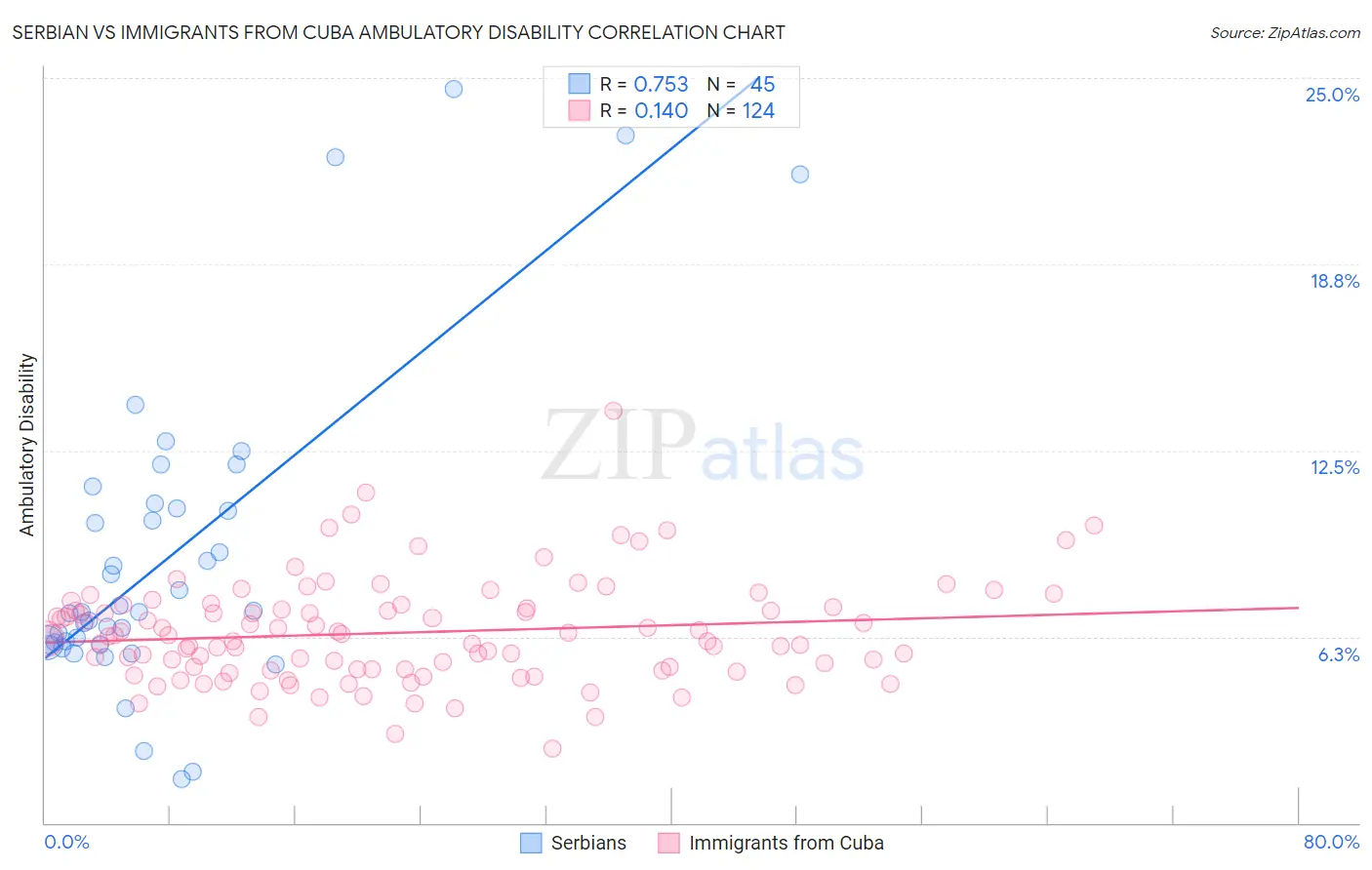 Serbian vs Immigrants from Cuba Ambulatory Disability