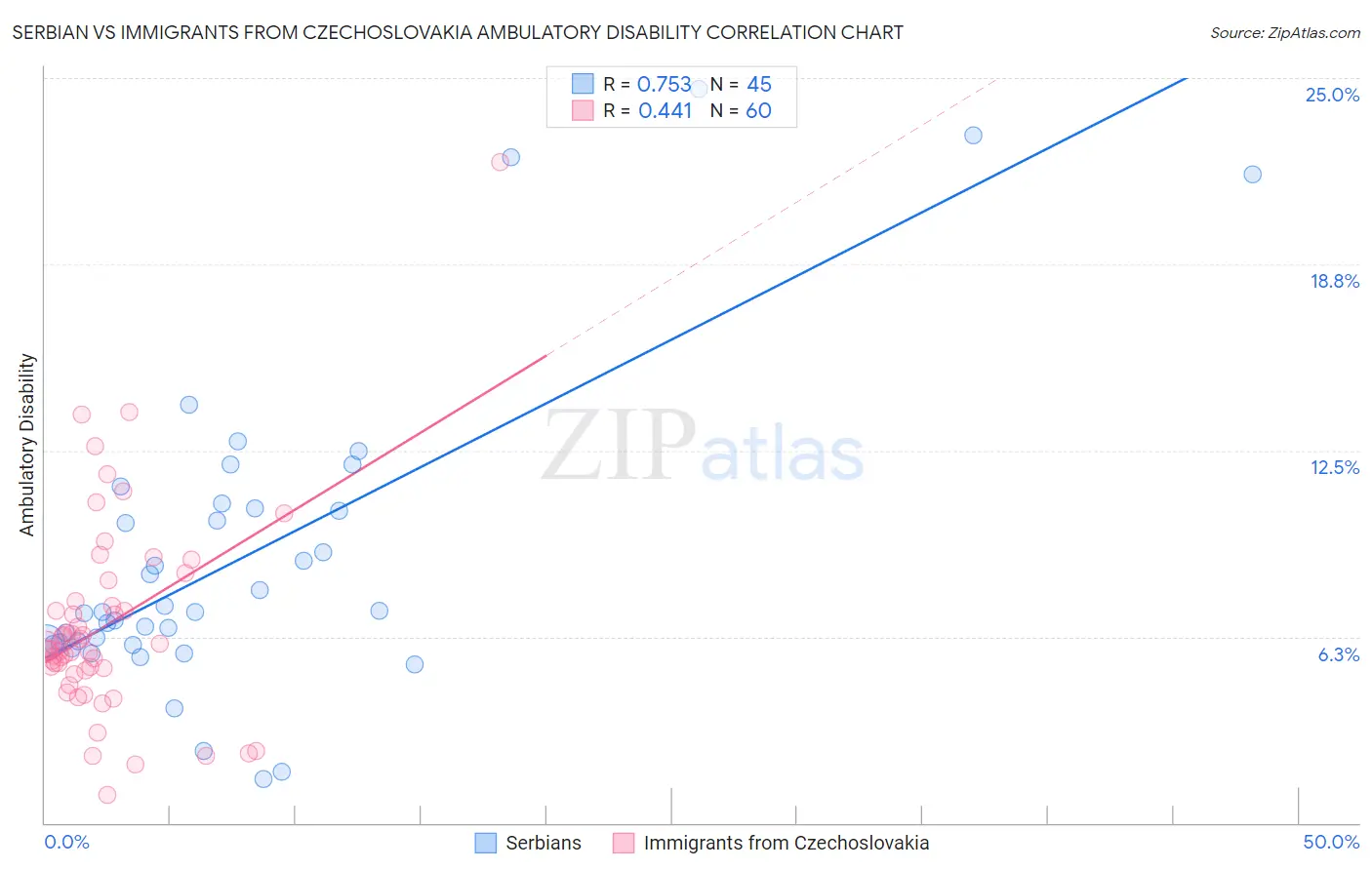 Serbian vs Immigrants from Czechoslovakia Ambulatory Disability