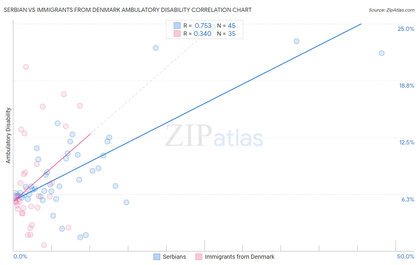 Serbian vs Immigrants from Denmark Ambulatory Disability