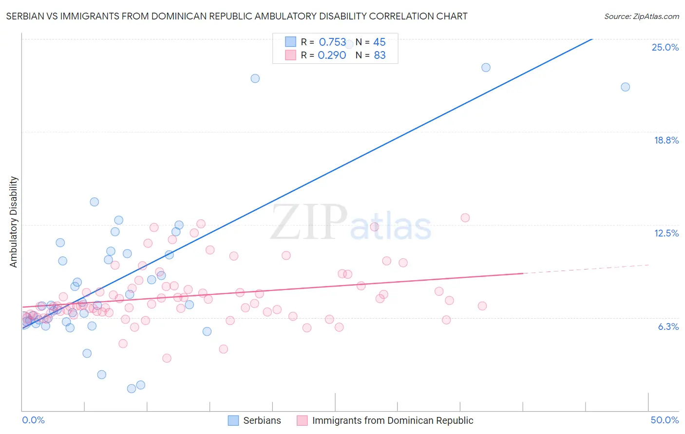 Serbian vs Immigrants from Dominican Republic Ambulatory Disability