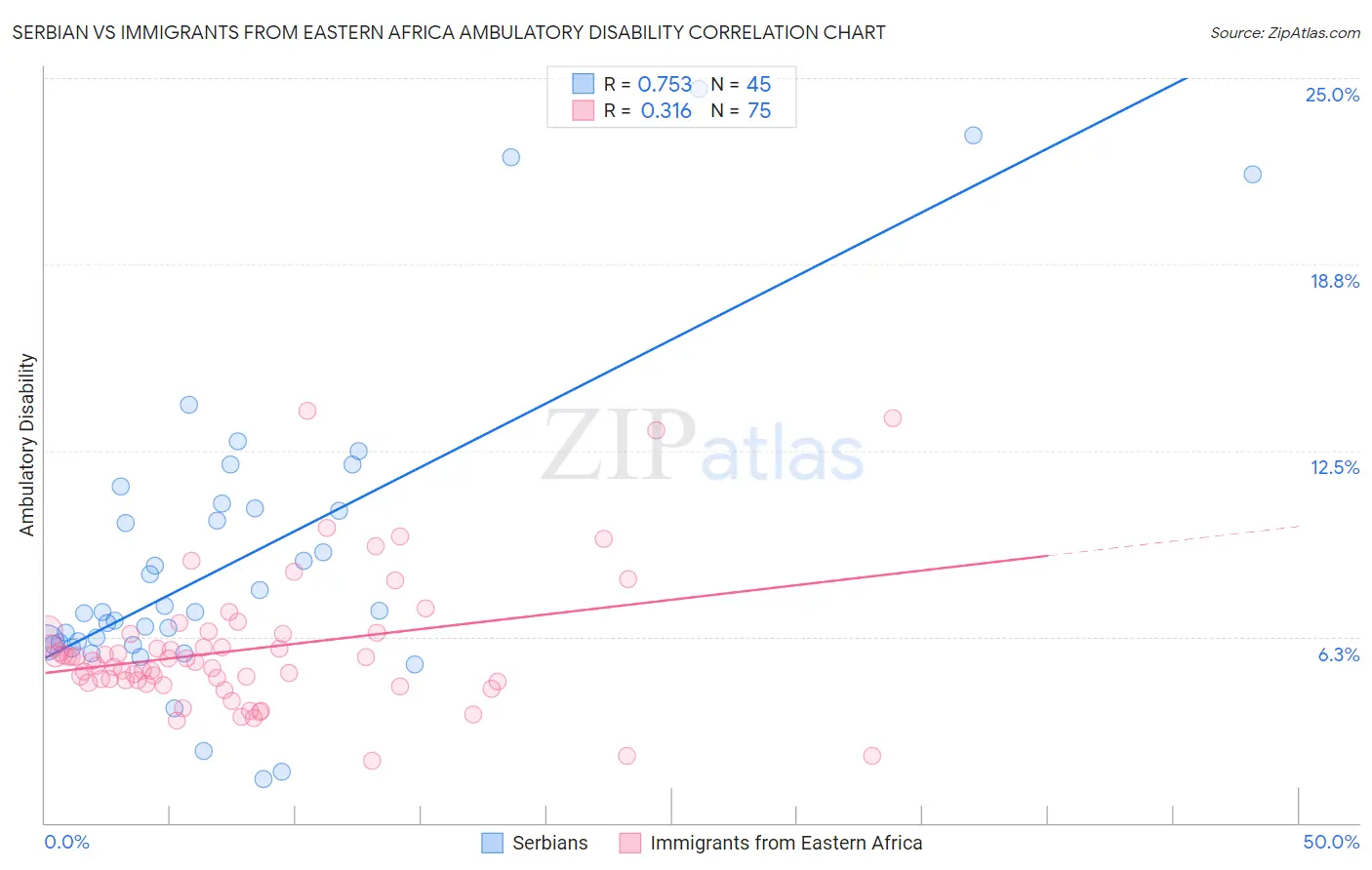 Serbian vs Immigrants from Eastern Africa Ambulatory Disability