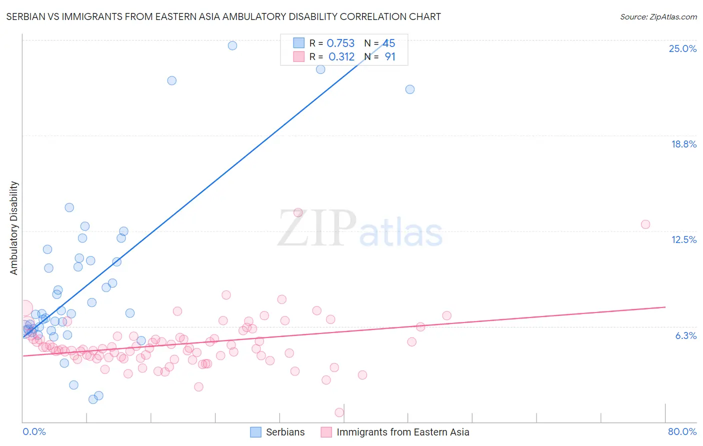 Serbian vs Immigrants from Eastern Asia Ambulatory Disability