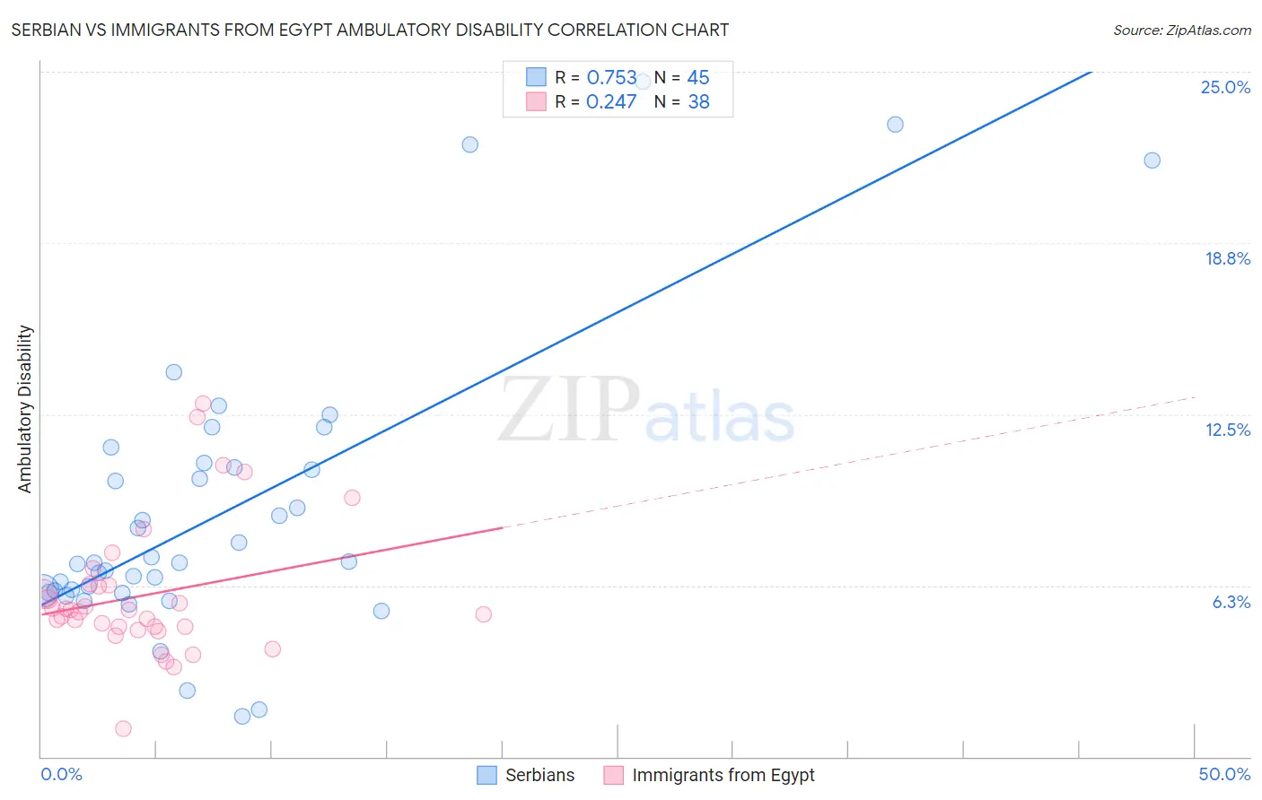 Serbian vs Immigrants from Egypt Ambulatory Disability