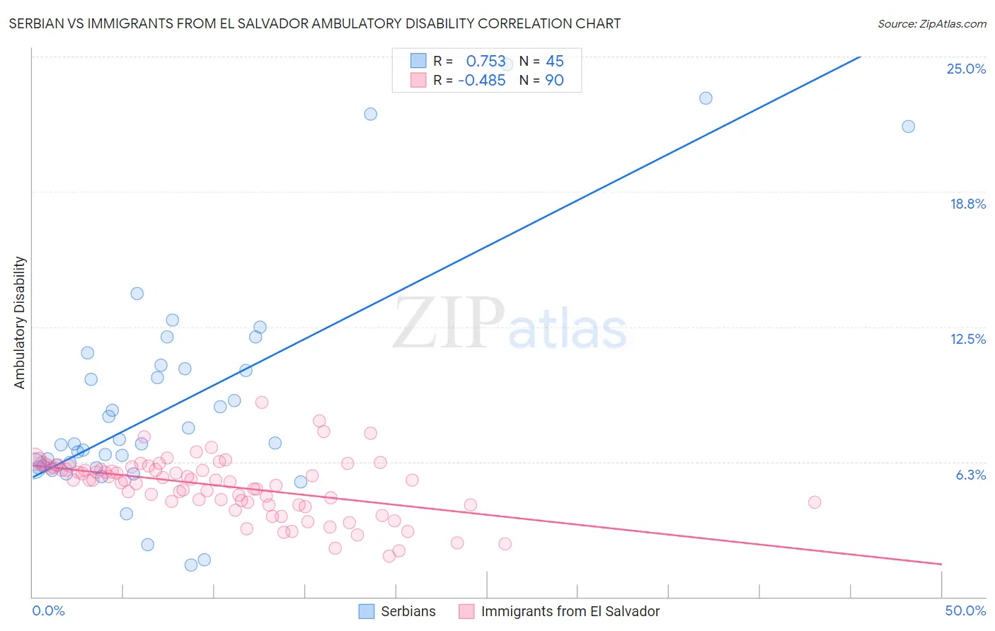 Serbian vs Immigrants from El Salvador Ambulatory Disability