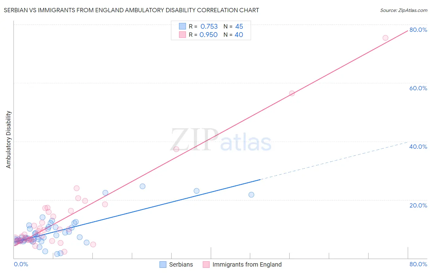 Serbian vs Immigrants from England Ambulatory Disability